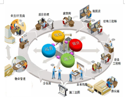 2019年我國建筑信息行業BIM技術、運維服務及精細化管理需求分析